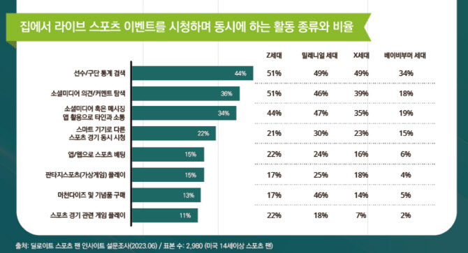 "디지털시대 전환, 몰입형 스포츠 시대 개막" 리포트 발간