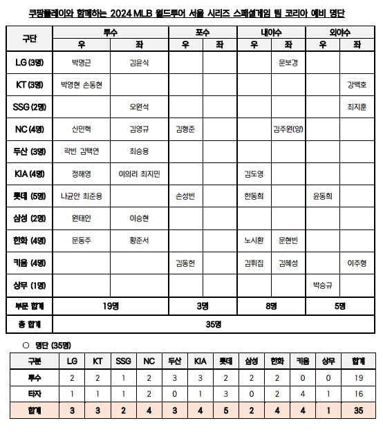 샌디에이고-다저스 상대할 '팀코리아' 예비명단 발표...문동주·노시환 포함