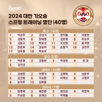 키움 퓨처스팀, 대만 가오슝에서 캠프...김동헌·장재영 포함