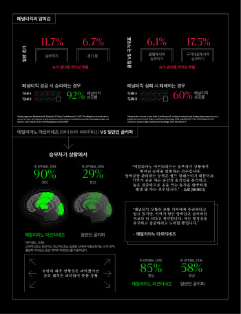 "페널티킥 압박감, A매치가 클럽팀보다 3배 높다" 연구 결과