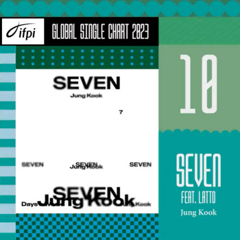 BTS 정국 '세븐', IFPI '글로벌 싱글 차트' 톱10 진입