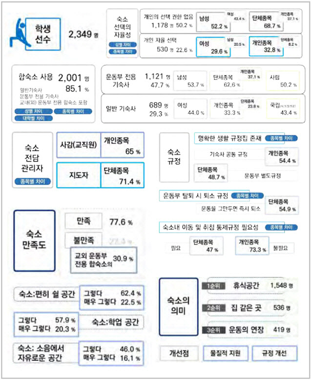 KUSF "대학 학생선수 85.1% 합숙소 사용...77.6% 전반적 만족"