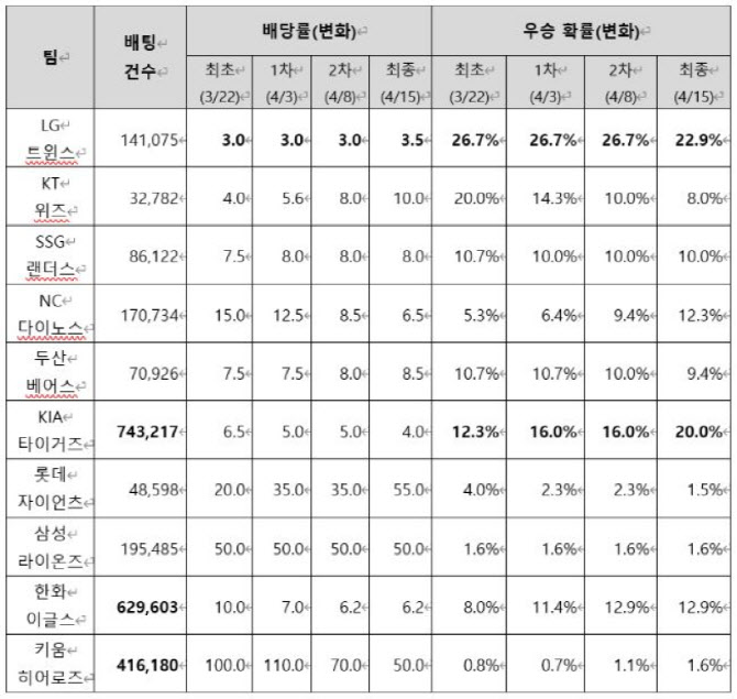 스포츠토토, 2024년 한국프로야구 한국시리즈  최종 우승팀 맞히기 253만건 투표기록
