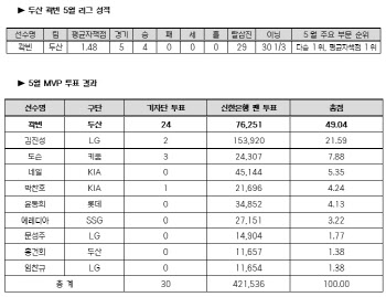 '4승-ERA 1.48' 두산 에이스 곽빈, 5월 월간 MVP 선정
