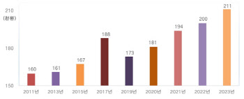 골퍼 1인당 1년 동안 카트피만 211만원 지출..2011년보다 32.1% 늘어