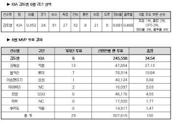 KIA 김도영, 6월 MVP 선정...전반기에만 두 번째 수상