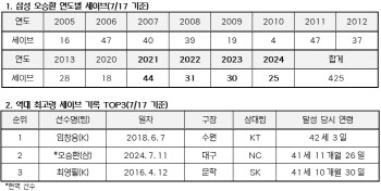 '만 42세' 오승환-추신수, KBO리그 최고령 기록 경신 눈앞