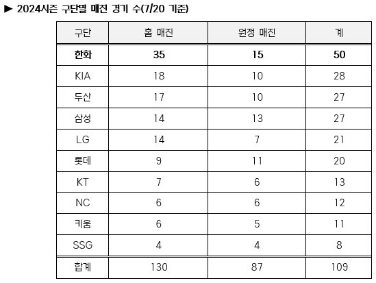 '35경기 매진' 한화, 단일 시즌 홈구장 최다 매진新 '-2'