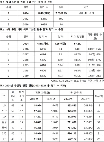 2024 프로야구, 700만 관중 눈앞...역대 최다관중 시간문제