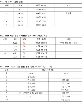 KBO리그, 역대 최다 관중 신기록 수립…2017년 840만 관중 돌파