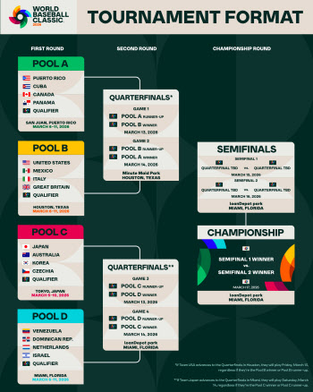 '명예회복' 한국 야구, 2026 WBC서 일본·호주·체코와 한 조