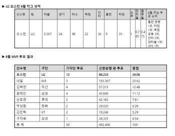 LG 구단 역사 다시 쓰는 오스틴, KBO리그 8월 월간 MVP