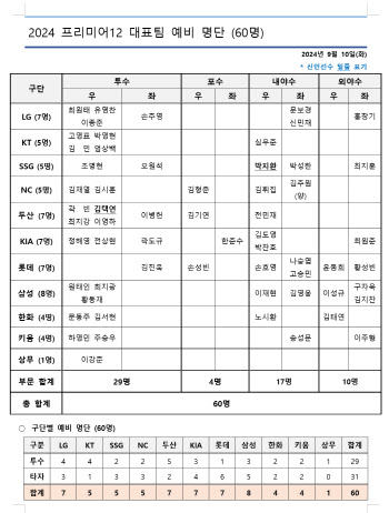 '신인 김택연·박지환 포함' 프리미어12 예비엔트리 60명 발표