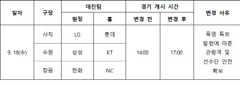 펄펄 끓는 추석연휴...KBO, 18일 경기 오후 5시로 변경