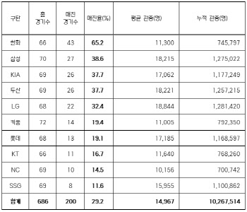 ‘사상 첫 1천만 관중’ KBO, 200경기 매진... 한화 65.2% 최고 매진율