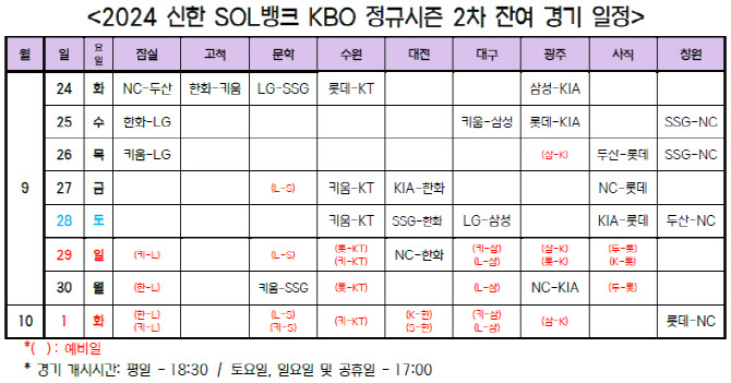 KBO리그 정규시즌, 10월 1일 끝난다...2차 잔여 경기 일정 확정