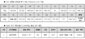 '영원한 에이스' KIA 양현종, 역대 두 번째 2500이닝 투구 눈앞