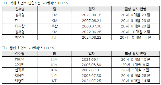 '만 19세 3개월' 두산 김택연, 최연소 단일시즌 20SV '-1'