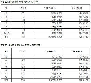 2024 KBO리그 최종 관중 1088만7705명...평균 1만5122명