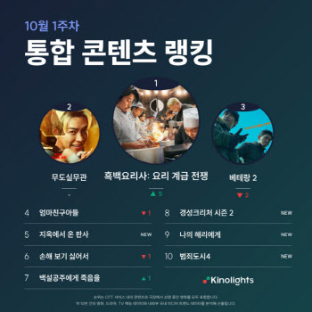 '흑백요리사' 화제성 터졌다…올해 예능 최초 콘텐츠 랭킹 1위