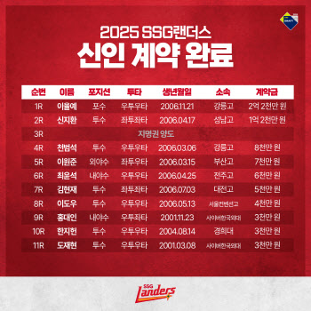 SSG, 1라운드 지명 신인 포수 이율예와 2억2000만원에 사인