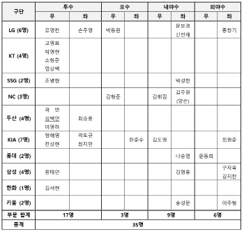 ‘김도영·원태인·김택연 포함’ 프리미어12 소집 훈련 명단 발표