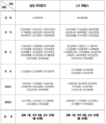 삼성, 코너-오승환-백정현 PO 엔트리 제외...LG는 김범석 포함