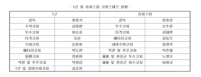 '은퇴 정찬헌, 1군 불펜코치' 키움, 2025시즌 코칭스태프 확정