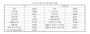 '은퇴 정찬헌, 1군 불펜코치' 키움, 2025시즌 코칭스태프 확정