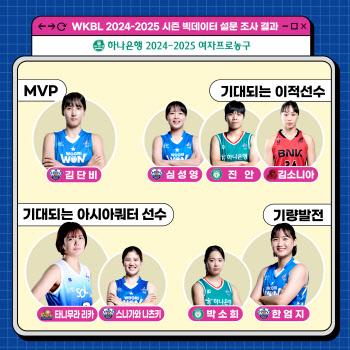 WKBL 설문조사...'정규리그 MVP 1순위는 우리은행 김단비'