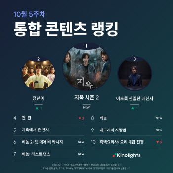 '지옥2', '정년이' 제치고 콘텐츠 랭킹 1위