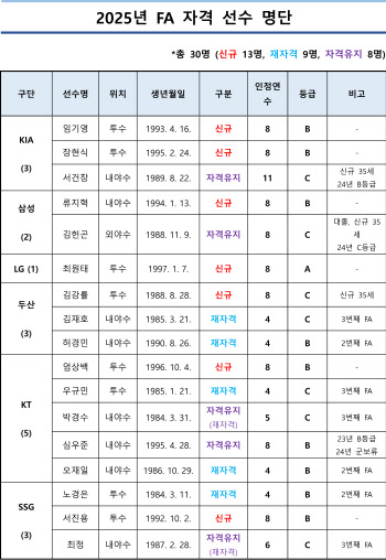 최정·허경민·최원태·엄상백 등 FA 자격 선수 명단 공개...6일부터 교섭 가능