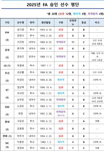 프로야구 FA 승인 선수 20명 확정...6일부터 계약 교섭 가능