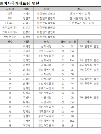 女핸드볼 대표팀. 아시아선수권 7연패 도전...합숙훈련 돌입