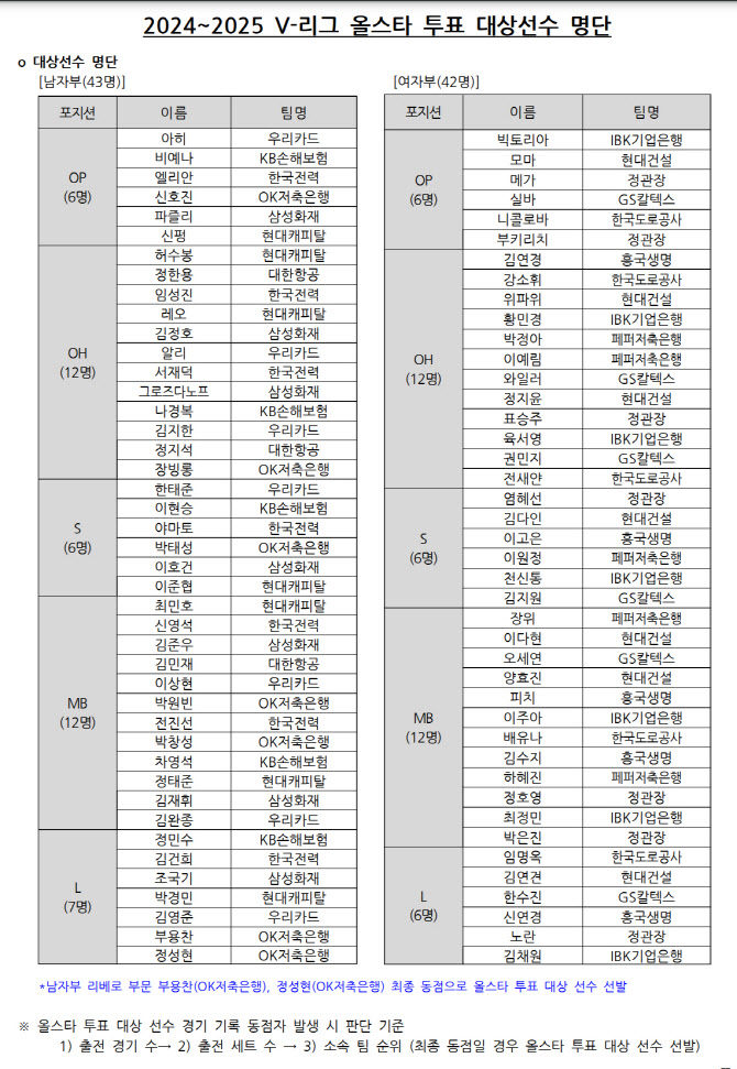 '기록 오류 논란' V리그 올스타전 온라인 팬투표, 처음부터 다시한다