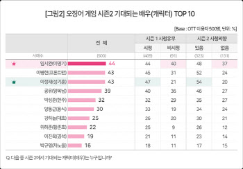 '오징어 게임2' 보려고… 넷플릭스 비가입자 3명 중 1명 가입 고려