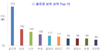 골프장 최다 보유 기업은 어디..골프존 1위, 삼성 2위