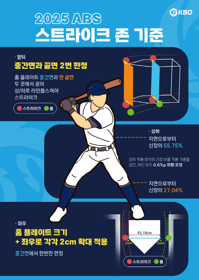 KBO, 2025시즌 주요 규정-규칙 변경 자료 선수단 배포