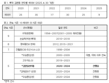 롯데 마무리 김원중, 역대 5번째 6년 연속 10세이브 '-1'