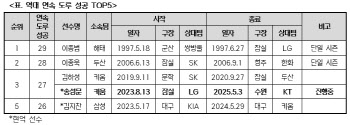 '27연속 도루 성공' 키움 송성문, 28년 묵은 대기록 도전