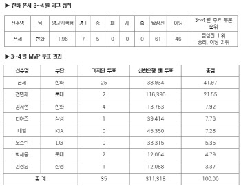 폰세, KBO리그 3~4월 월간 MVP...한화 투수로 정우람 이후 7년 만