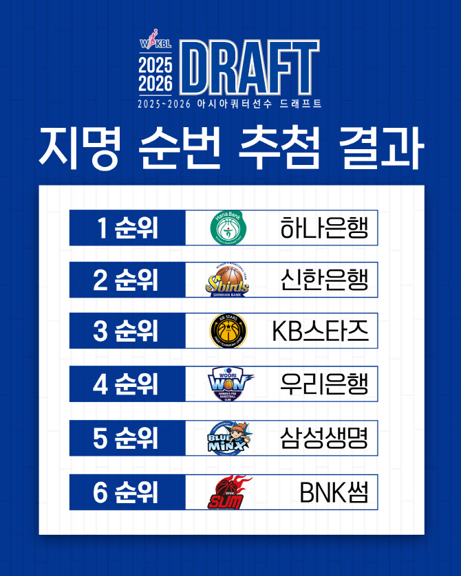 하나은행, WKBL 아시아쿼터 드래프트 1순위 지명권 획득