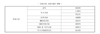 키움, 박승주·임규빈 퓨처스팀 투수코치 선임...오주원·박준태 코치는 사임