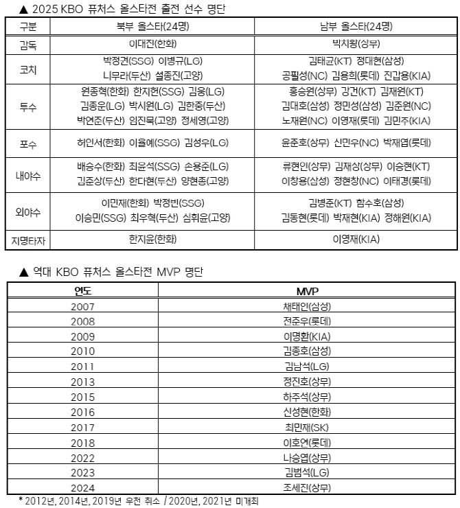 KBO 퓨처스 올스타전 출전 명단 발표,,,허인서·류현인 등 주목