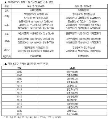 KBO 퓨처스 올스타전 출전 명단 발표,,,허인서·류현인 등 주목