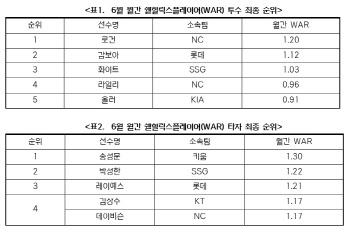 NC 로건-키움 송성문, 6월 승리기여도 투타 최고 선수