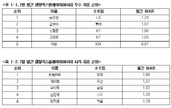 LG 손주영-한화 리베라토, 7월 KBO리그 '승리기여도 1위'