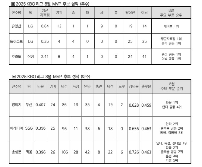 유영찬·톨허스트·양의지·송성문 등 6명, 8월 월간 MVP 후보