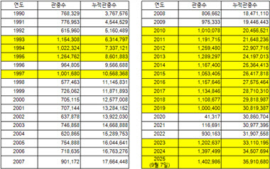 LG트윈스, 시즌 140만 관중 돌파...역대 구단 최다 관중新