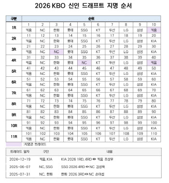 '박석민 아들' 박준현 전체 1순위 예약, 2순위는?...신인드래프트 17일 개최